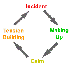 Cycle of Violence