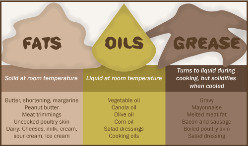 FOG fats oils grease